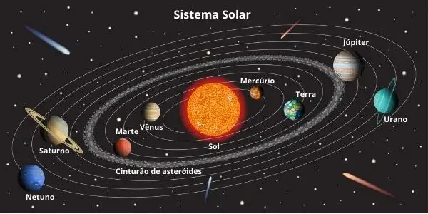 ilustração esquemática do Sistema Solar com o título ‘Sistema Solar’ na parte superior. Ao centro, des