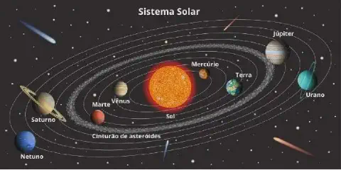 ilustração esquemática do Sistema Solar com o título 'Sistema Solar' na parte superior. Ao centro, des