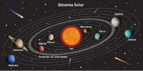 ilustração esquemática do Sistema Solar com o título 'Sistema Solar' na parte superior. Ao centro, des