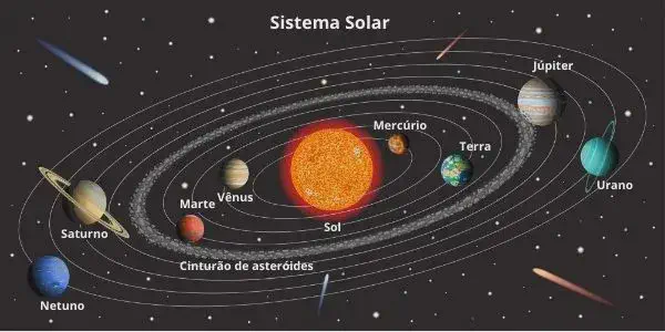 ilustração esquemática do Sistema Solar com o título &#39;Sistema Solar&#39; na parte superior. Ao centro, des