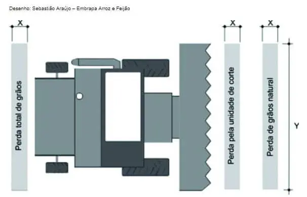 diagrama técnico, em vista superior, de uma colheitadeira em operação, ilustrando a metodologia para me