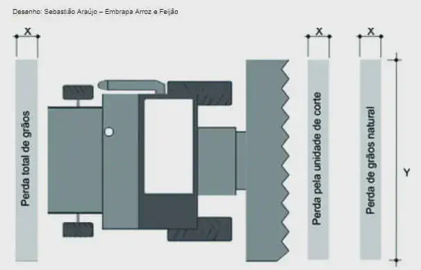 Diagrama para Medição de Perdas de Grãos na Colheita diagrama técnico, em vista superior, de uma colheitadeira em operação, ilustrando a metodologia para me