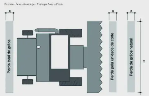 diagrama técnico, em vista superior, de uma colheitadeira em operação, ilustrando a metodologia para me