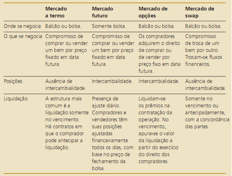 tabela comparativa que detalha as características de quatro importantes mercados de derivativos financ