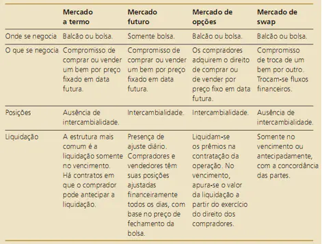 tabela comparativa que detalha as características de quatro importantes mercados de derivativos financ