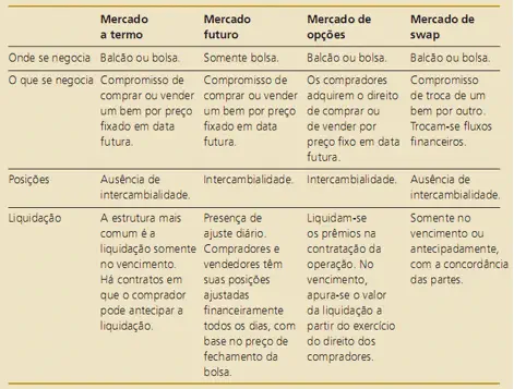tabela comparativa que detalha as características de quatro importantes mercados de derivativos financ