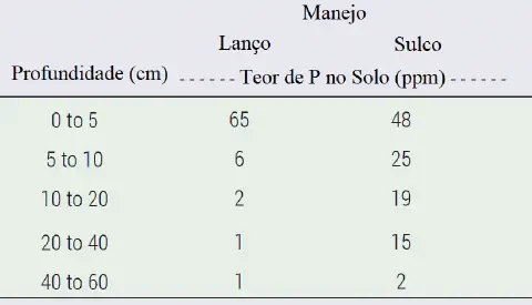 uma tabela comparativa que analisa o teor de fósforo (P) no solo, medido em partes por milhão (ppm), em difere