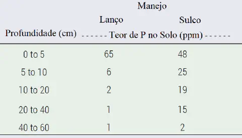uma tabela comparativa que analisa o teor de fósforo (P) no solo, medido em partes por milhão (ppm), em difere