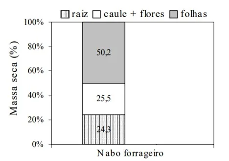 gráfico de barras empilhadas que detalha a distribuição percentual da massa seca nas diferentes partes
