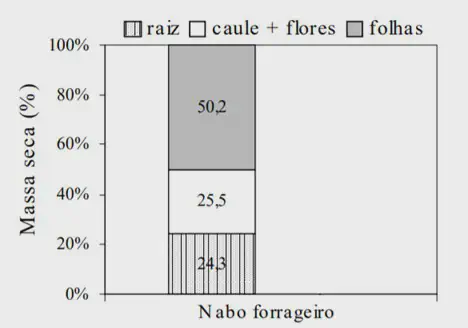 gráfico de barras empilhadas que detalha a distribuição percentual da massa seca nas diferentes partes