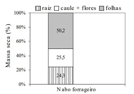 gráfico de barras empilhadas que detalha a distribuição percentual da massa seca nas diferentes partes