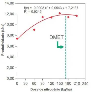 gráfico de dispersão com uma curva de regressão quadrática que ilustra a relação entre a dose de nitrogênio