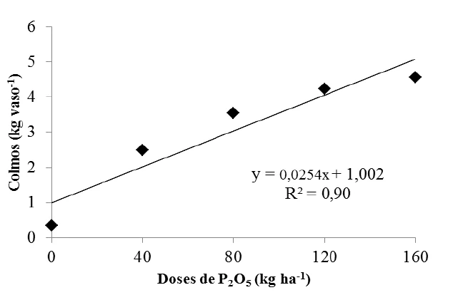 gráfico de dispersão com uma linha de regressão linear, ilustrando os resultados de um experimento agronômi