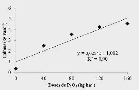 gráfico de dispersão com uma linha de regressão linear, ilustrando os resultados de um experimento agronômi