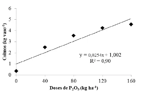 gráfico de dispersão com uma linha de regressão linear, ilustrando os resultados de um experimento agronômi