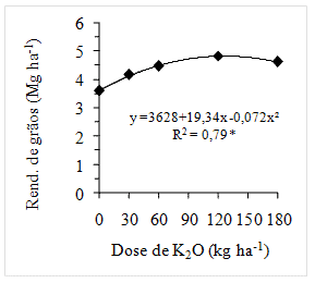 Efeito da Adubação Potássica no Rendimento de Grãos gráfico de dispersão com uma curva de tendência que ilustra a relação entre a aplicação de fertilizante e a