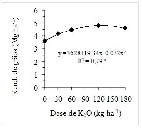 gráfico de dispersão com uma curva de tendência que ilustra a relação entre a aplicação de fertilizante e a