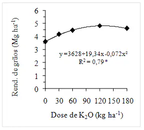 gráfico de dispersão com uma curva de tendência que ilustra a relação entre a aplicação de fertilizante e a
