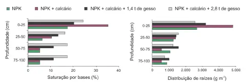 A imagem apresenta dois gráficos de barras horizontais que comparam os efeitos de diferentes tratamentos de fertilização e co