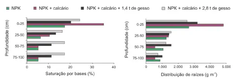 A imagem apresenta dois gráficos de barras horizontais que comparam os efeitos de diferentes tratamentos de fertilização e co