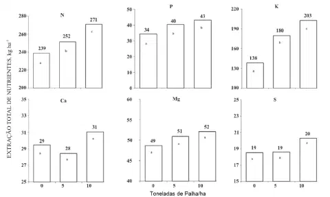 conjunto de seis gráficos de barras que ilustram os resultados de um estudo sobre a extração total de nutri