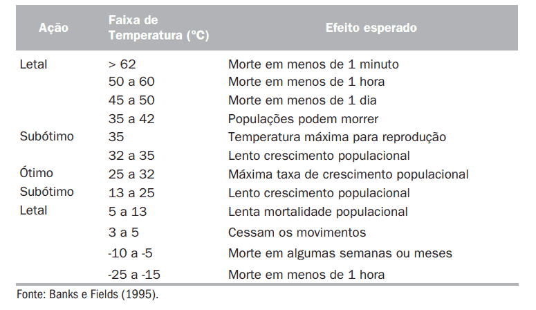 uma tabela informativa que detalha os efeitos de diferentes faixas de temperatura, em graus Celsius, sobre uma