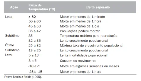 uma tabela informativa que detalha os efeitos de diferentes faixas de temperatura, em graus Celsius, sobre uma