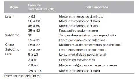 uma tabela informativa que detalha os efeitos de diferentes faixas de temperatura, em graus Celsius, sobre uma