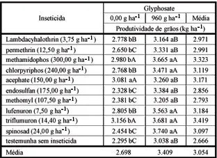 uma tabela de resultados de um estudo agronômico, detalhando o impacto de diferentes inseticidas na produtivid