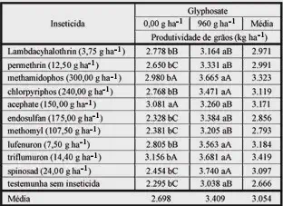 uma tabela de resultados de um estudo agronômico, detalhando o impacto de diferentes inseticidas na produtivid