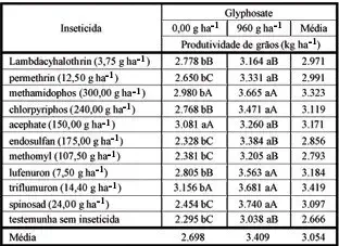 uma tabela de resultados de um estudo agronômico, detalhando o impacto de diferentes inseticidas na produtivid