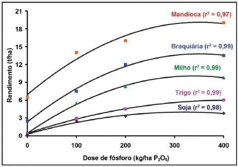 gráfico de dispersão com curvas de tendência que ilustra a relação entre a dose de fósforo (P₂O₅) aplicada