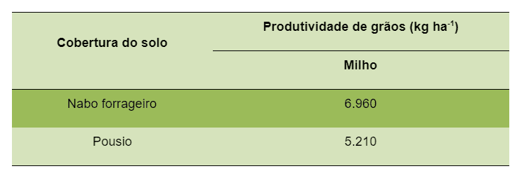 tabela comparativa que demonstra o impacto de diferentes práticas de manejo do solo na produtividade d