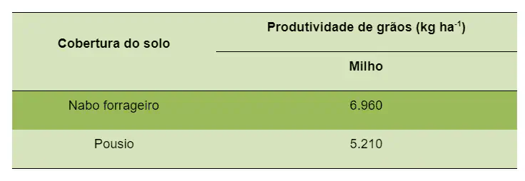 tabela comparativa que demonstra o impacto de diferentes práticas de manejo do solo na produtividade d