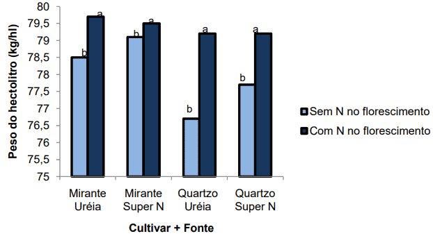 Este gráfico de barras apresenta os resultados de um estudo sobre o impacto da adubação nitrogenada no peso do hectolitro (PH