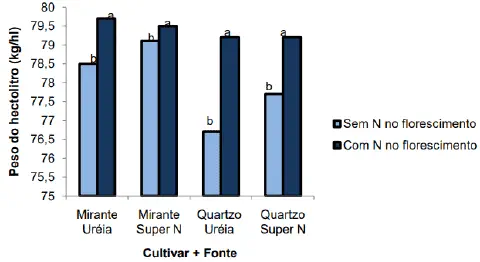 Este gráfico de barras apresenta os resultados de um estudo sobre o impacto da adubação nitrogenada no peso do hectolitro (PH