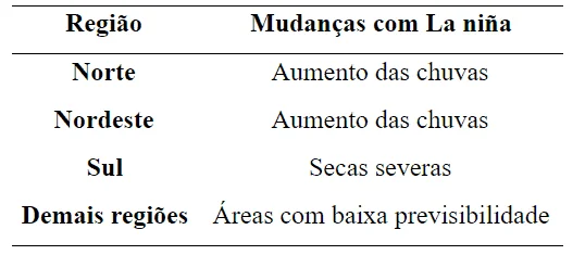 Efeitos do El Niño e La Niña no Brasil.