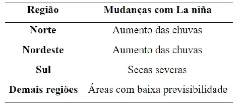 Efeitos do El Niño e La Niña no Brasil.