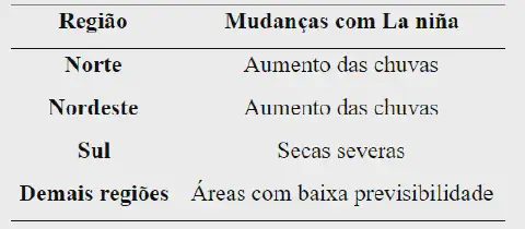 Efeitos do El Niño e La Niña no Brasil.