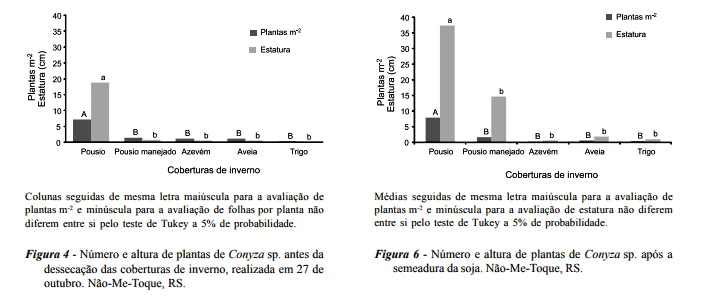 dois gráficos de barras (Figura 4 e Figura 6) de um estudo científico que compara a eficácia de diferentes pla