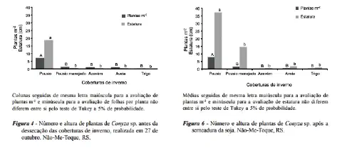 dois gráficos de barras (Figura 4 e Figura 6) de um estudo científico que compara a eficácia de diferentes pla