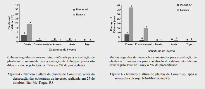dois gráficos de barras (Figura 4 e Figura 6) de um estudo científico que compara a eficácia de diferentes pla
