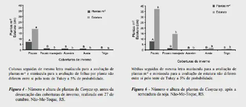 dois gráficos de barras (Figura 4 e Figura 6) de um estudo científico que compara a eficácia de diferentes pla