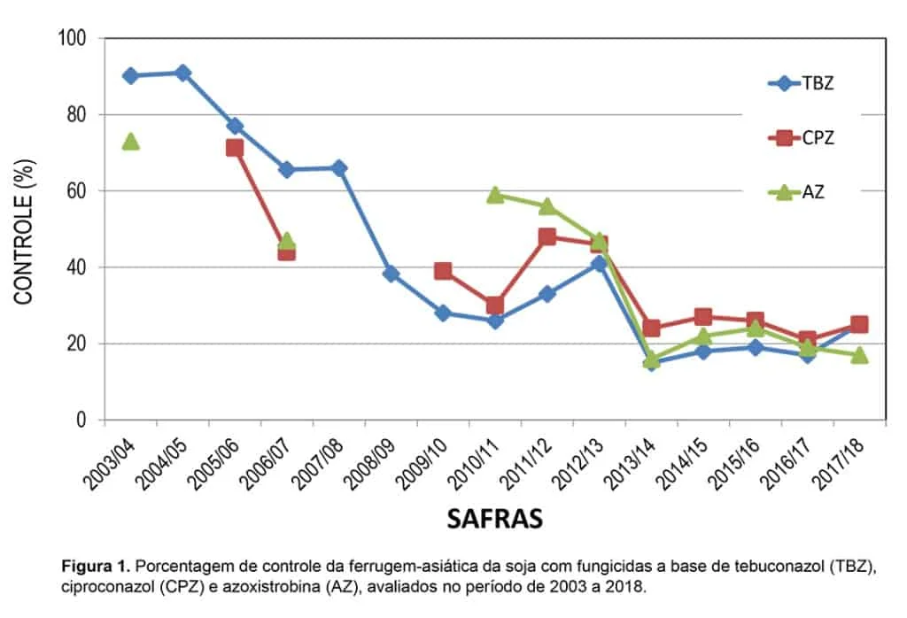 gráfico de linhas que ilustra a evolução da porcentagem de controle da ferrugem-asiática da soja ao longo d