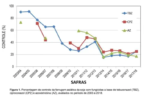 gráfico de linhas que ilustra a evolução da porcentagem de controle da ferrugem-asiática da soja ao longo d