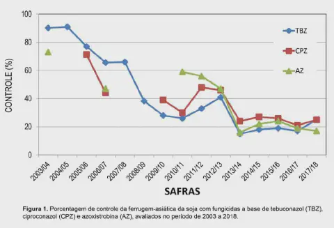 gráfico de linhas que ilustra a evolução da porcentagem de controle da ferrugem-asiática da soja ao longo d