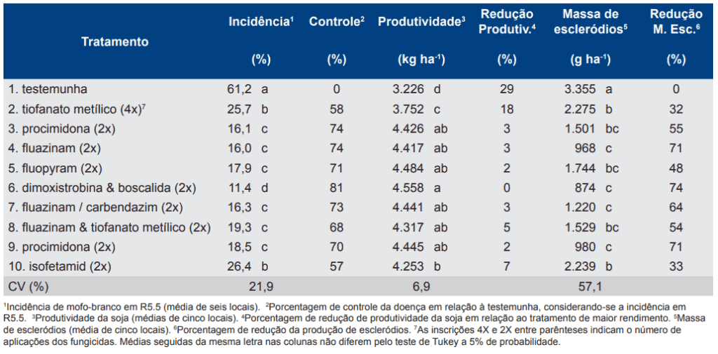 Eficácia de Fungicidas no Controle do Mofo-Branco em Soja
