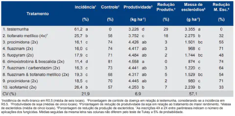 Eficácia de Fungicidas no Controle do Mofo-Branco em Soja