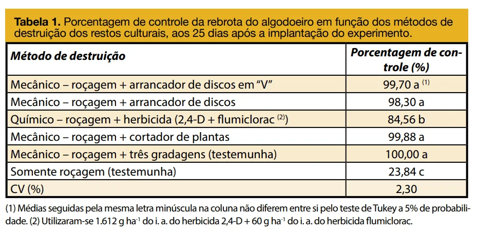 uma tabela de resultados de um experimento agronômico, intitulada ‘Tabela 1’. Ela detalha a porcentagem de con