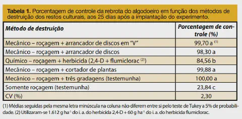 uma tabela de resultados de um experimento agronômico, intitulada 'Tabela 1'. Ela detalha a porcentagem de con